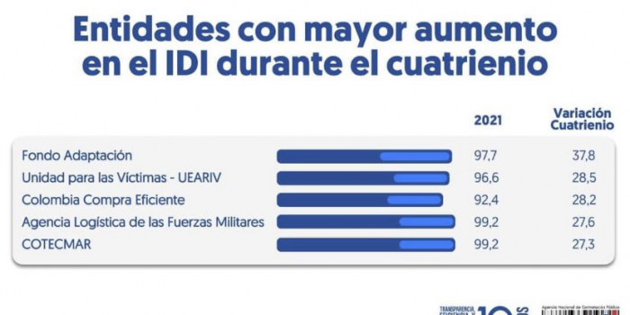 Gráfica de entidades con mejor desempeño institucional